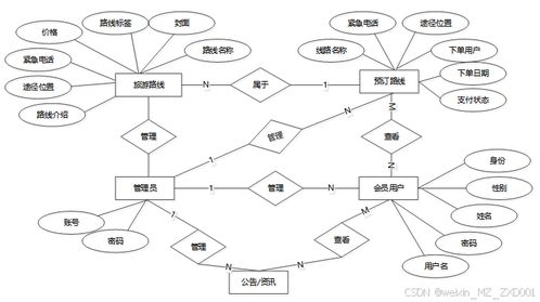SSM旅游路線定制服務管理系統的設計與實現